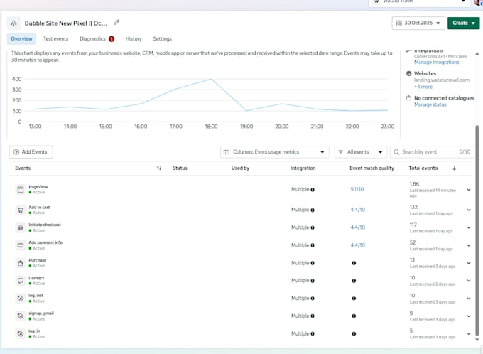 setup facebook pixel conversion api, ga4 server side tracking via GTM