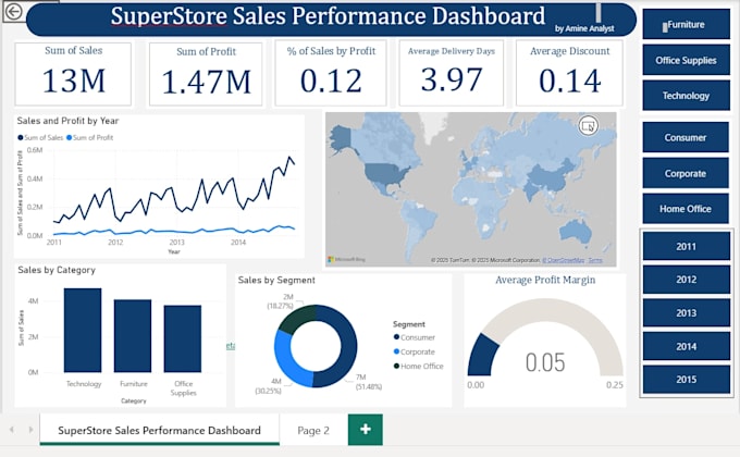 Create dynamic power bi dashboards with actionable insights by Amine ...