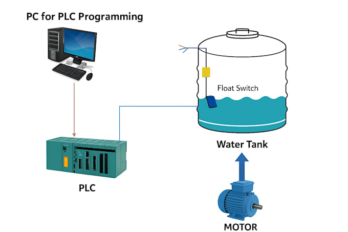 do professional plc programming services for siemens controllers and custom