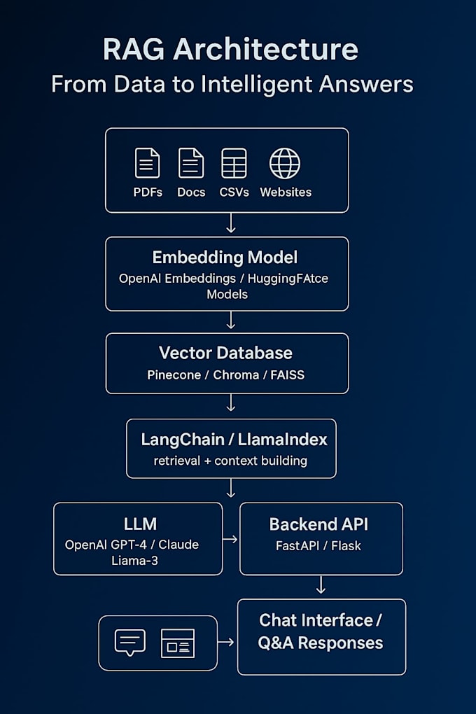 build an ai chatbot for your documents or knowledge base