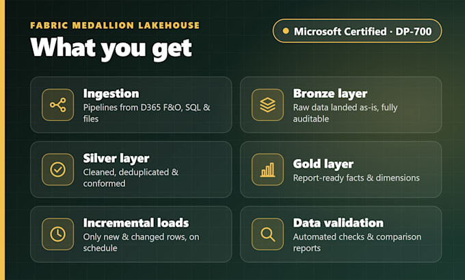 build end to end data pipelines in microsoft fabric lakehouse and medallion arch