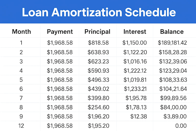 create  loan amortization schedule in excel or google sheets