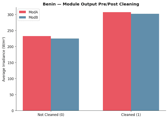do data analysis and machine learning projects