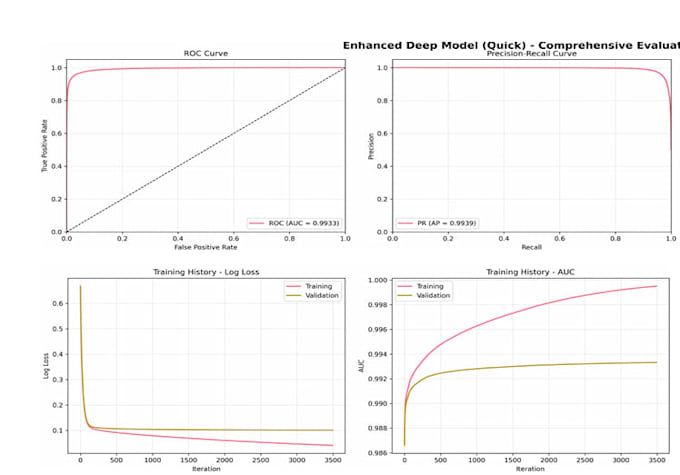 train machine learning models with top tier accuracy