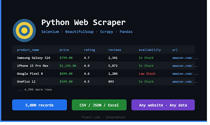 do python automation, web scraping and API integration