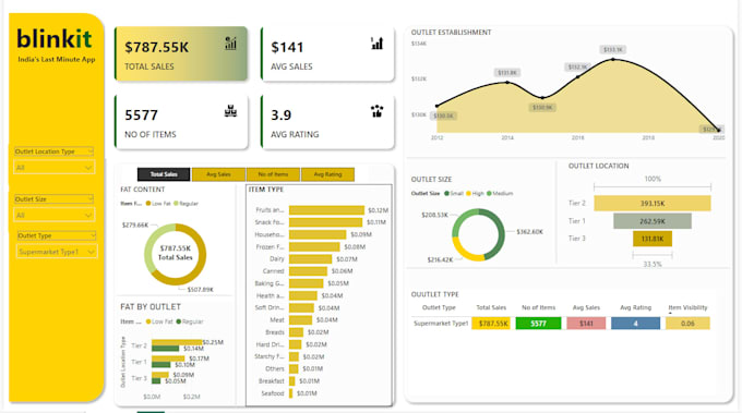 develop interactive tableau dashboards, data analysis
