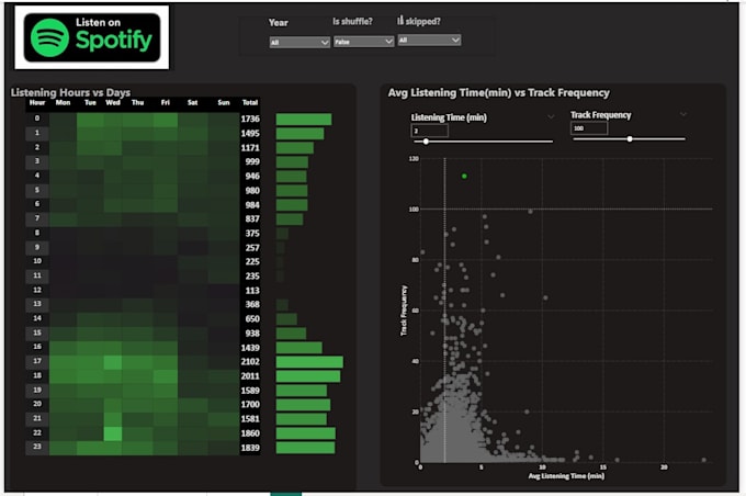 be your expert data analyst using power bi, excel, sql, python