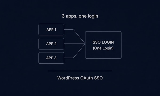 setup oauth sso login with any social media app, any identity, cognito or saml