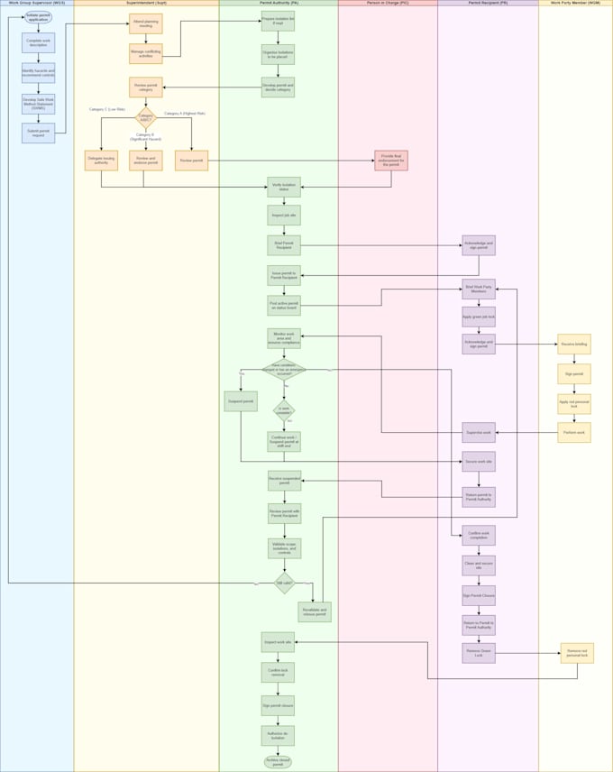 design flowchart, workflow, process flow and business flow chart