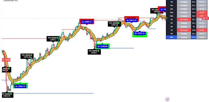 create tradingview pine script indicator or strategy