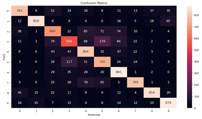 build machine learning model for predictive analysis and classification