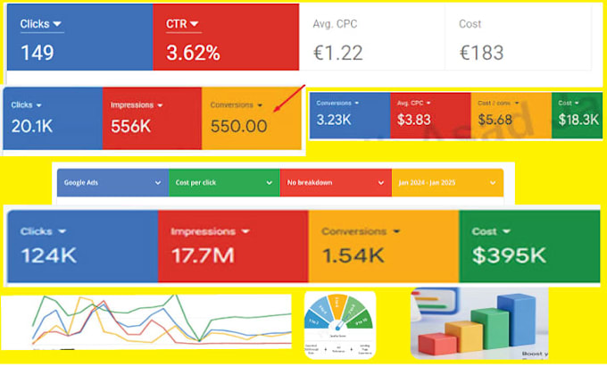 setup and manage google ads campaign for leads sales and roi