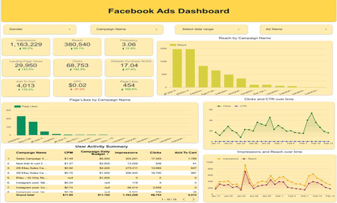 build an automated e commerce dashboard for shopify, ga4, meta, and google ads