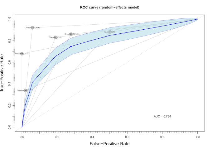 do meta analysis with forest, funnel, subgroup and roc plots in r