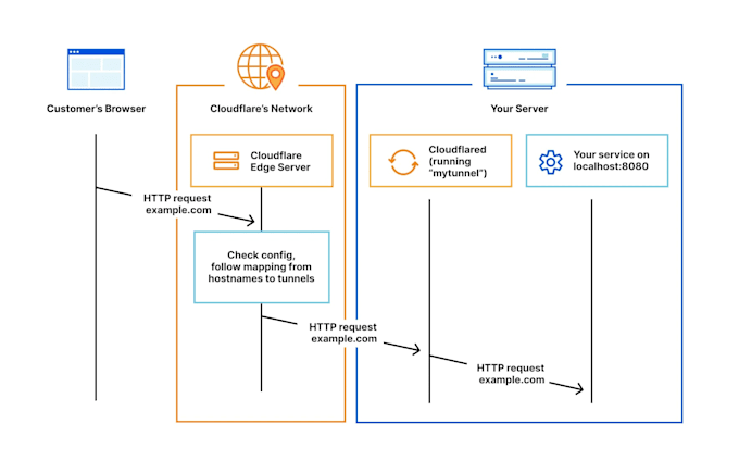 configure cloudflare zero trust tunnel
