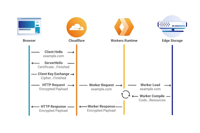create a cloudflare worker functionality