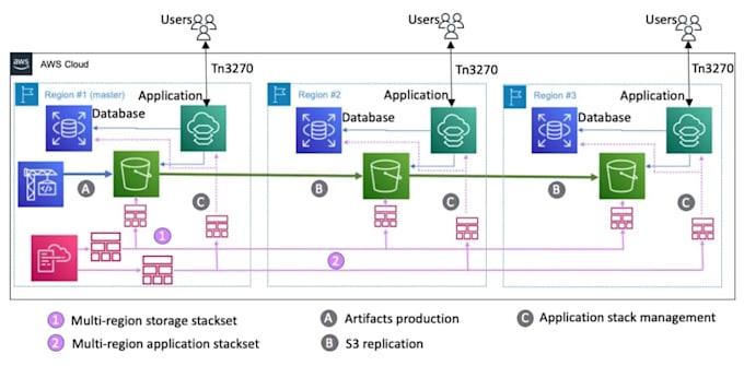 fix and manage your AWS cloud as your expert solution architect