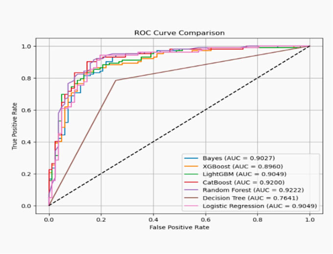build a ml model based on your data