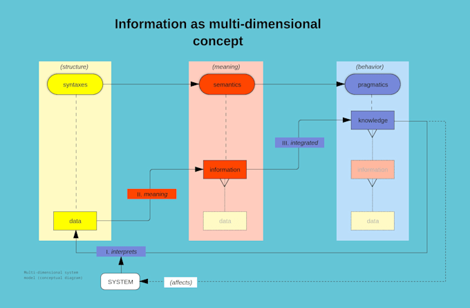 create academic conceptual diagrams and latex tikz figures for papers