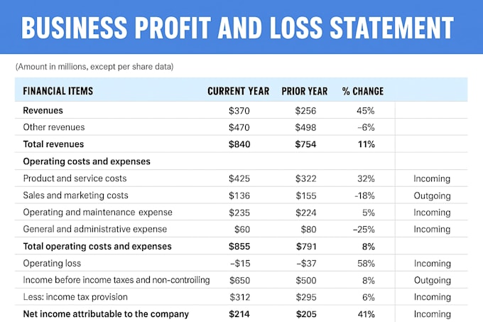 create profit and loss statement,balance sheet and cashflow statement