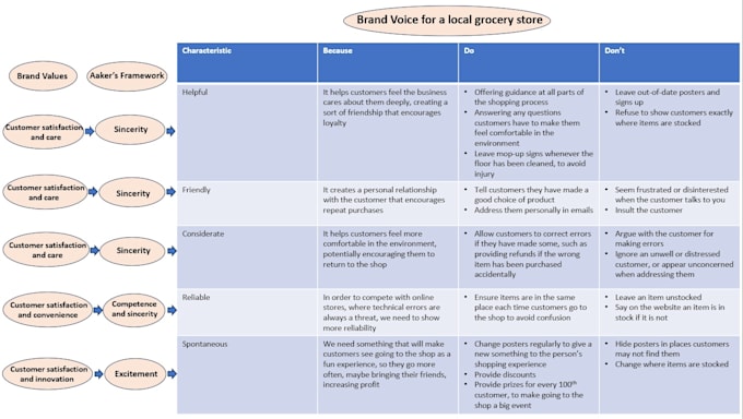 create a custom business brand personality and brand voice chart
