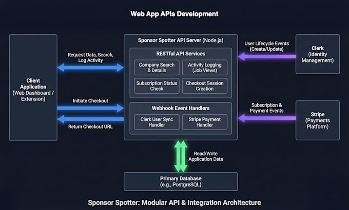 do custom API development and API integration