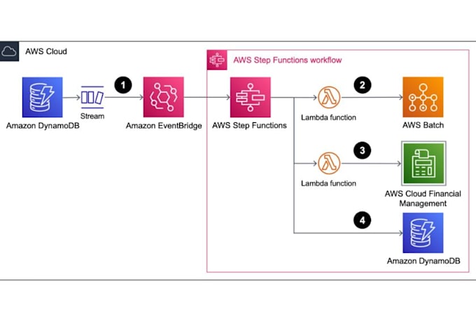Setup, secure, and optimize your aws ec2 instance and cloud ...
