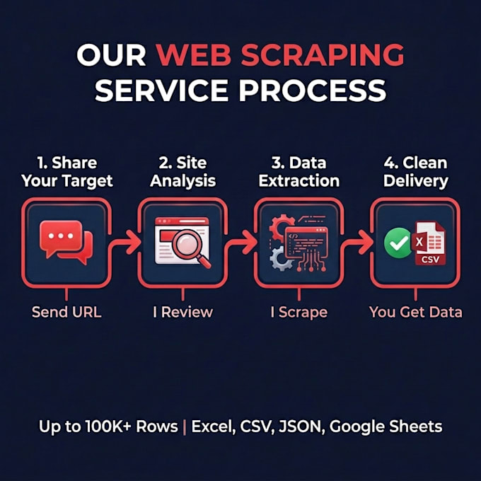 do web scraping and data extraction to clean excel or CSV