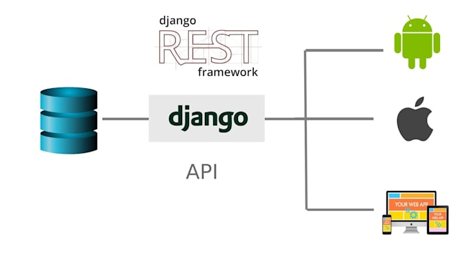 create django rest API with authentication and deployment