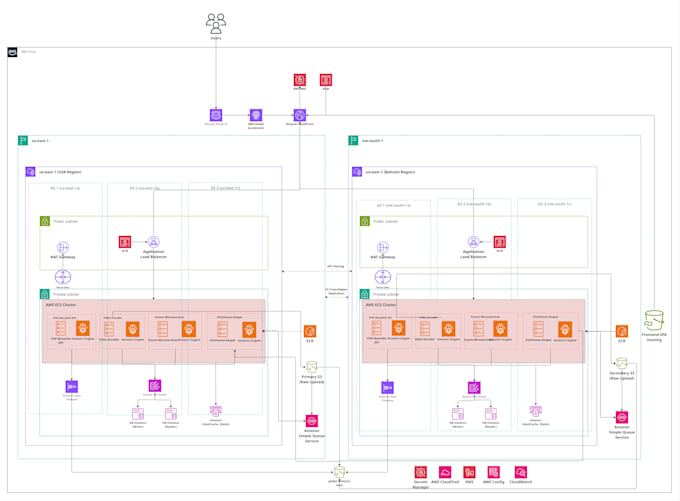design secure and scalable AWS cloud infrastructure
