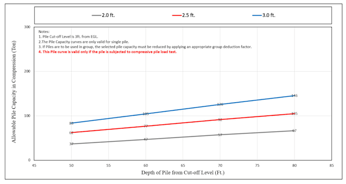provide professional geotechnical design with reports