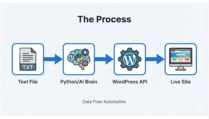develop a custom ai automation engine for your wordpress