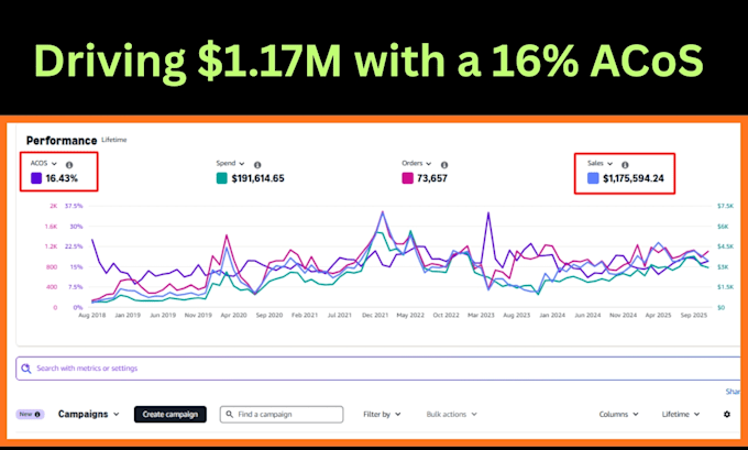 manage and optimize amazon ppc ads to reduce acos