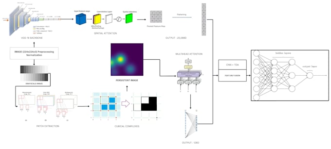 do machine learning, deep learning, nlp, and computer vision projects in python