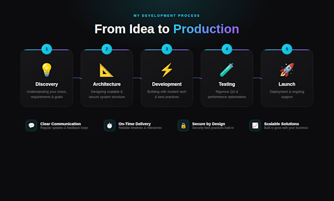 build your next product with expert fullstack development