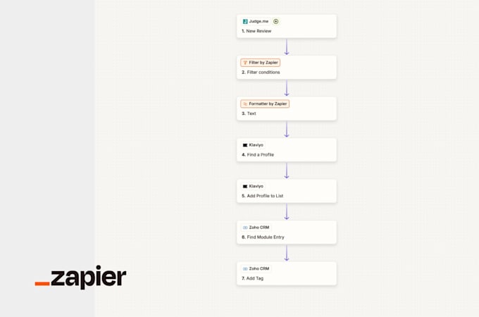 build shopify ecommerce automation with shopify flow, make com, n8n and zapier