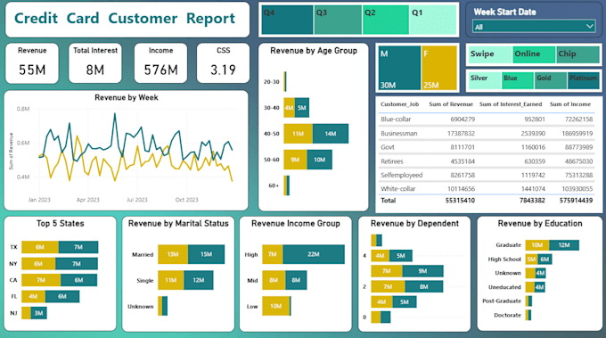 create an interactive power bi dashboard with data cleaning, dax and insights