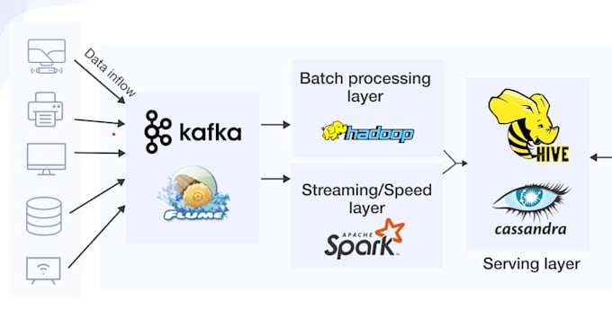 build scalable big data solutions using hadoop, spark, kafka and mongodb