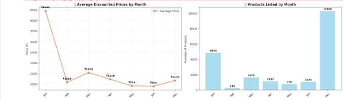 data analysis and business insights in python and sql