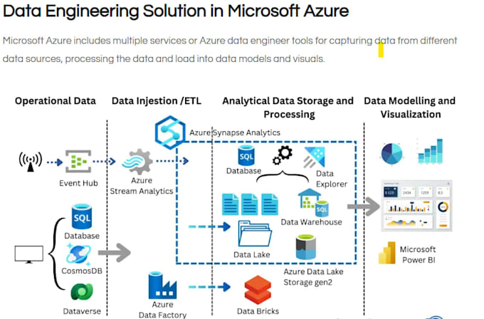 build data engineering pipelines on azure with etl, data lake and power bi