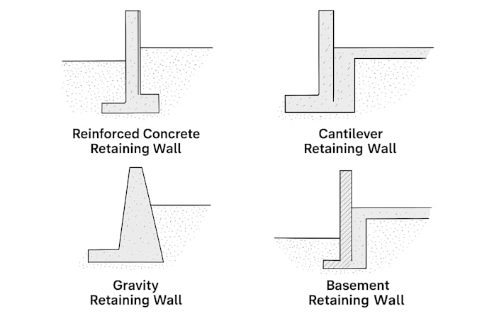 Detail design of retaining wall, provide structural design of your ...