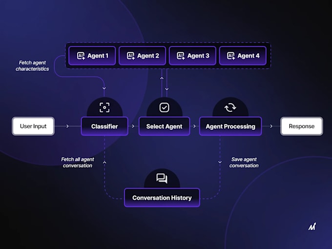create ai agent and workflow with n8n, makecom and mondaycom for any business
