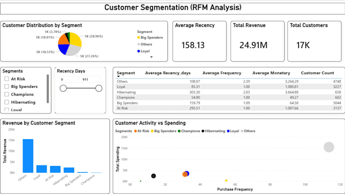 build interactive power bi dashboards with data cleaning, modeling and dax