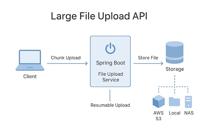 build a secure file upload API in spring boot