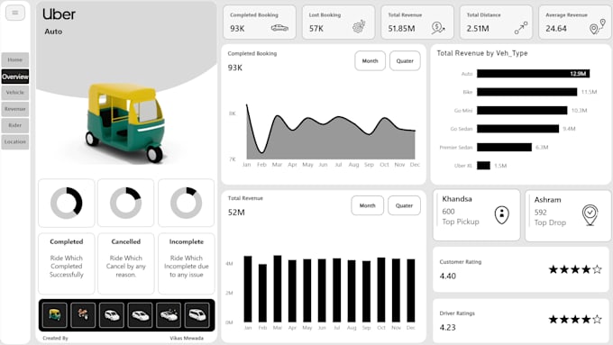 Build uber analysis dashboard by Vikas2593 | Fiverr