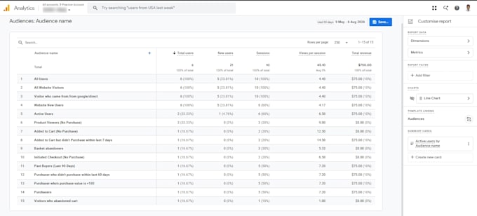 create custom ga4 dashboards, sales funnel, blog traffic report analysis
