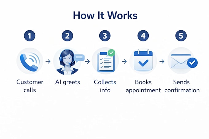build a 24hour ai voice receptionist to answer calls and book appointments