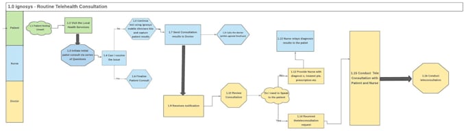 create flow charts and system designs