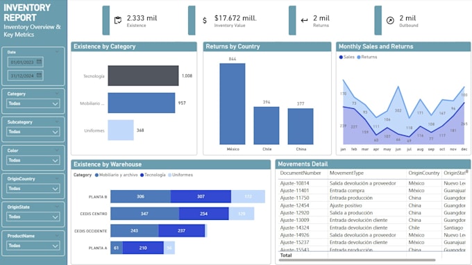 Build an inventory management dashboard in power bi by Josmanuelvizcar ...