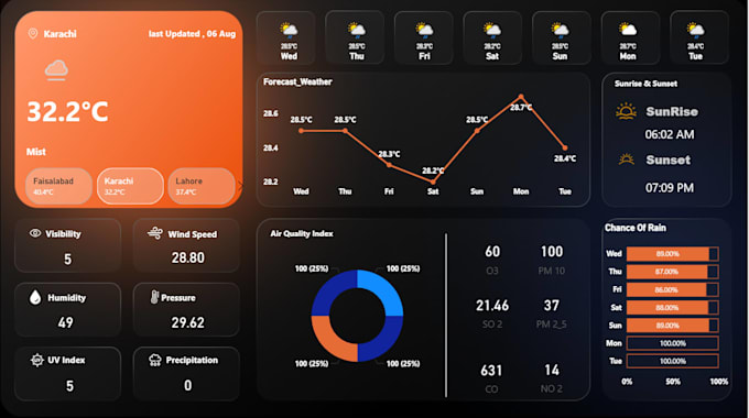 provide a interactive and user friendly power bi dashboard